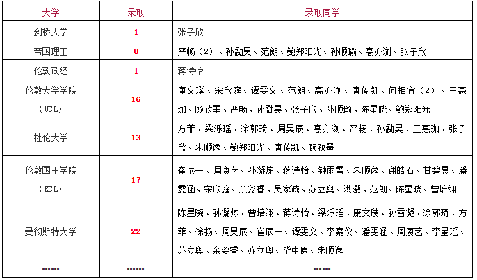 上實(shí)劍橋英國(guó)大學(xué)錄取