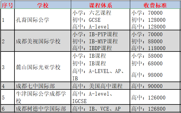 成都國際學(xué)校學(xué)費(fèi)