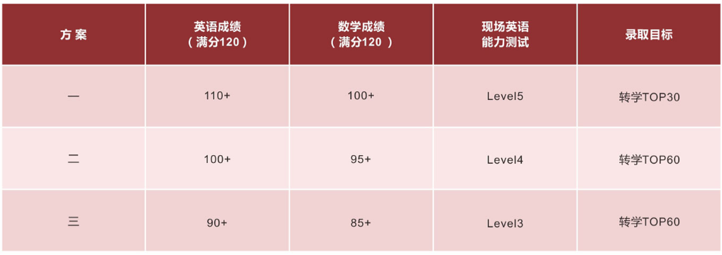 課程規(guī)劃