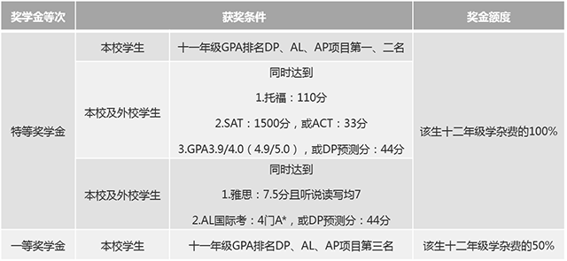 十一年級(jí)獎(jiǎng)學(xué)金