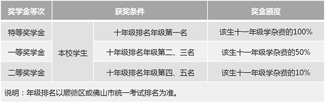 十年級(jí)獎(jiǎng)學(xué)金