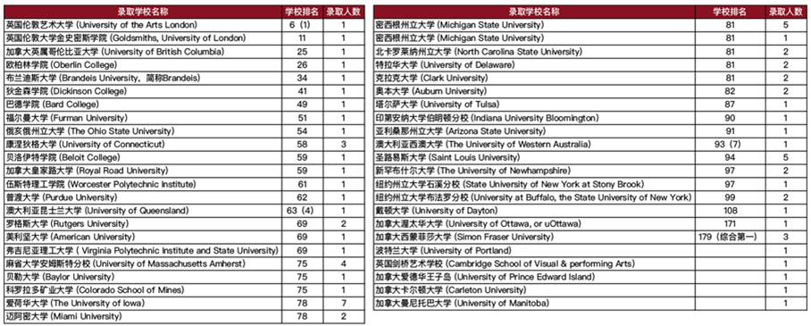 2018畢業錄取情況