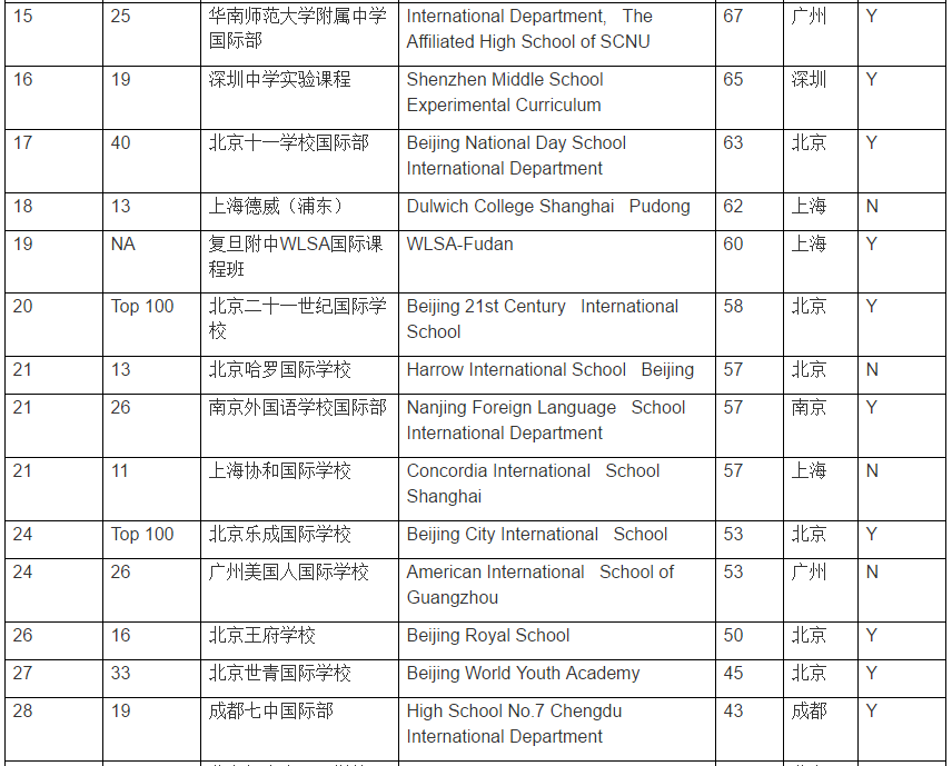 中國國際學校百強