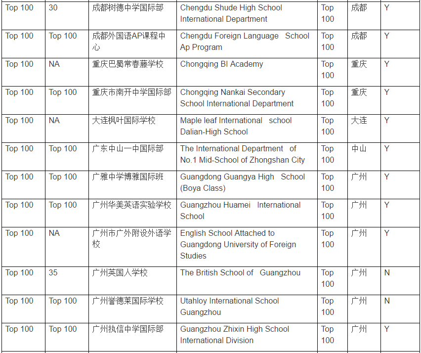 中國國際學校百強