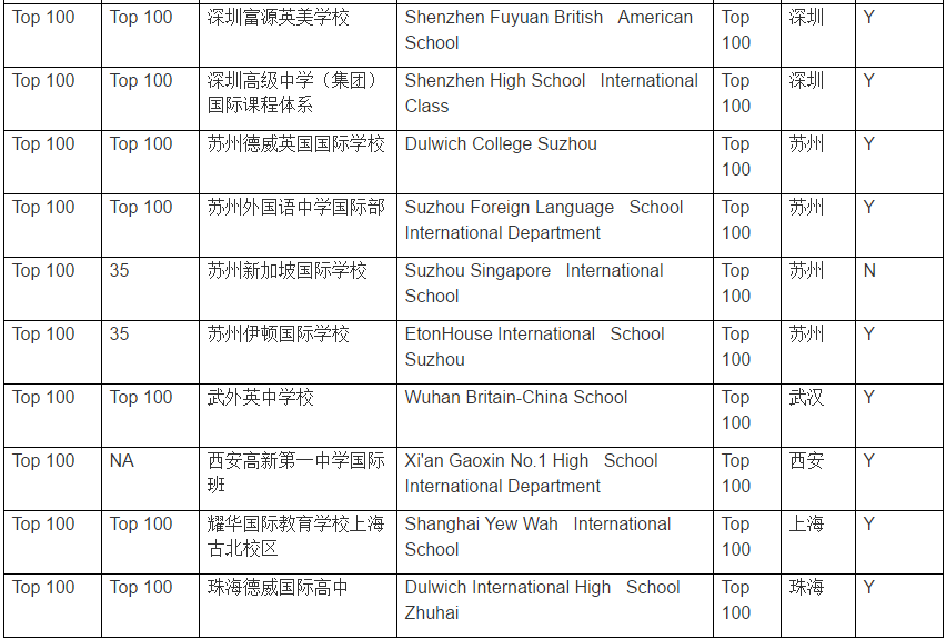 中國國際學校百強