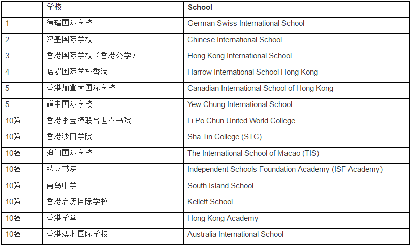 港澳地區國際學校十強