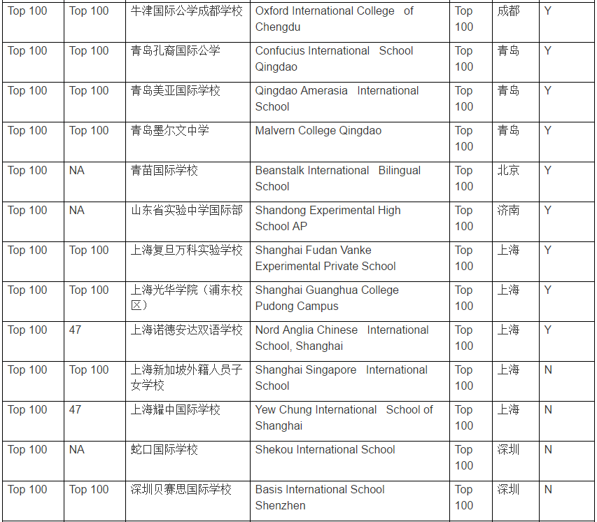 中國國際學校百強