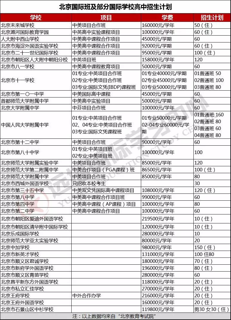 北京國(guó)際班高中招生計(jì)劃