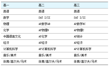 AP課程