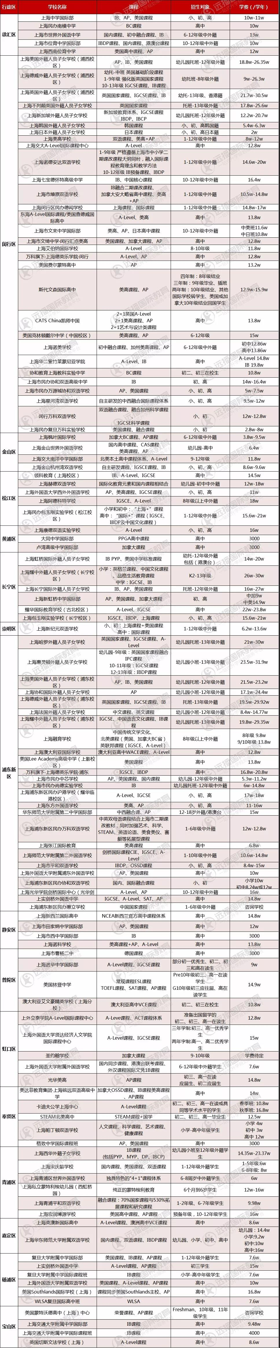 上海國際高中信息一覽