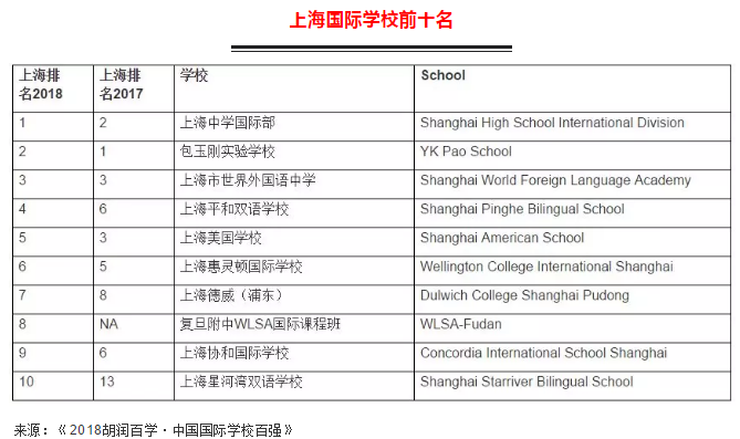 <a href='http://m.nantongyule.com/school/shgjxx/' target='_blank'><u>上海國際學(xué)校</u></a>前十