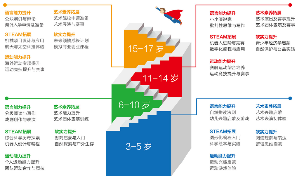 課程規劃