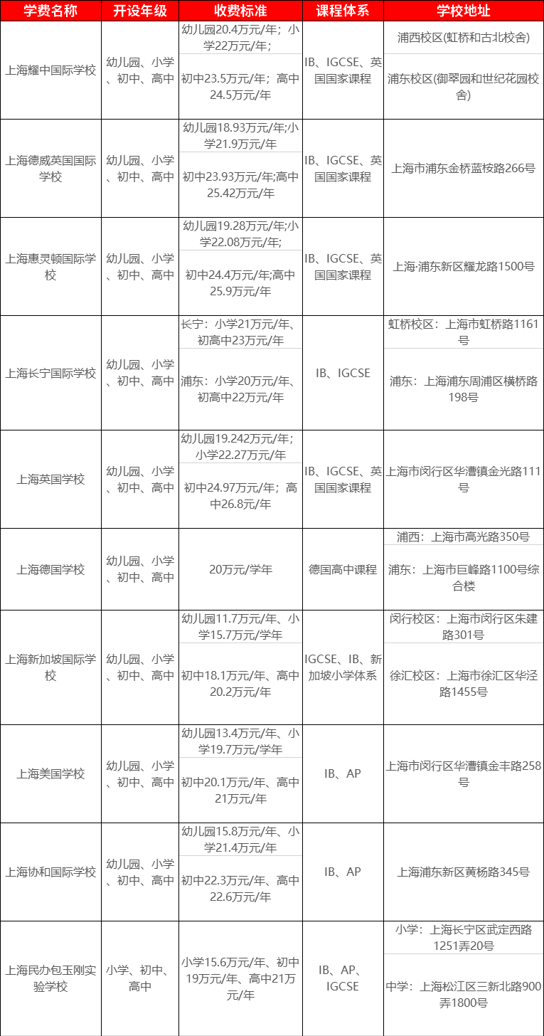 <a href='http://m.nantongyule.com/school/shgjxx/' target='_blank'><u>上海國際學校</u></a>學費一覽