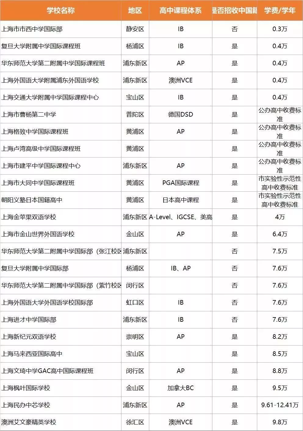 <a href='http://m.nantongyule.com/school/shgjxx/' target='_blank'><u>上海國際學校</u></a>學費