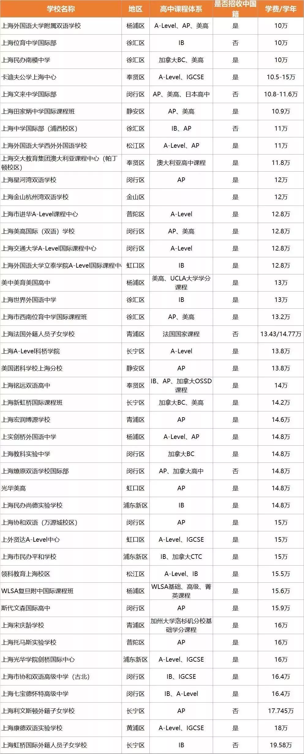 上海國際學(xué)校高中收費(fèi)標(biāo)準(zhǔn)大全