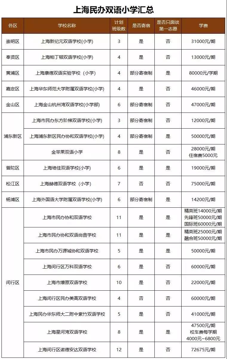 2019年上海民辦雙語(yǔ)、外國(guó)語(yǔ)小學(xué)名單匯總