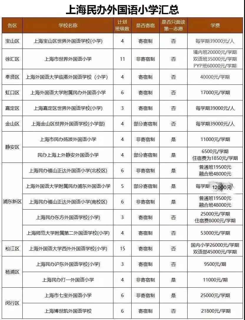 2019年上海民辦雙語(yǔ)、外國(guó)語(yǔ)小學(xué)名單匯總