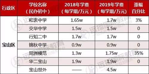 寶山區民辦初中學費