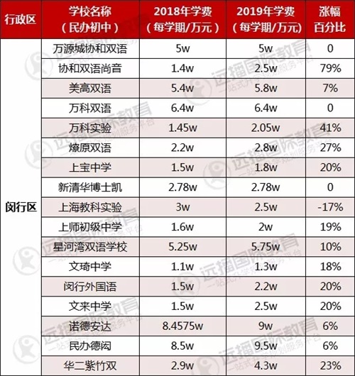 閔行區民辦初中學費