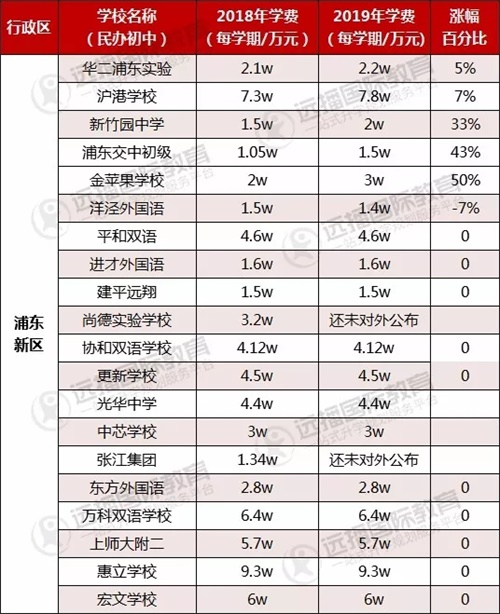 浦東區民辦初中學費