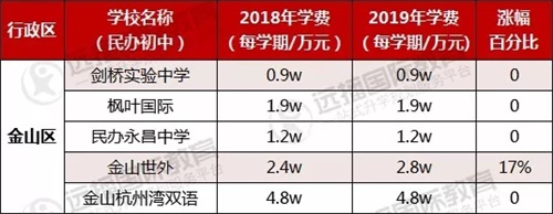 金山區民辦初中學費