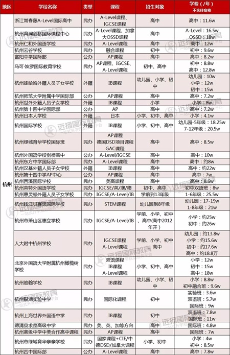 杭州國際學校費用一覽