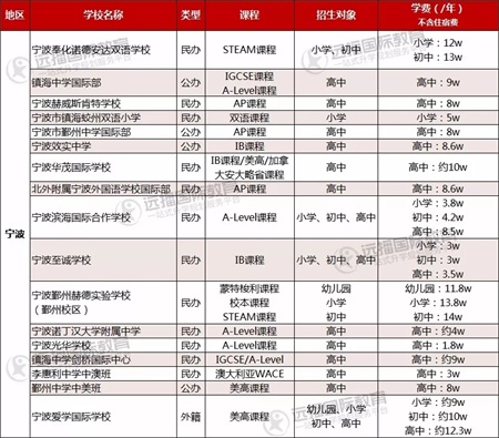寧波國際學校費用一覽