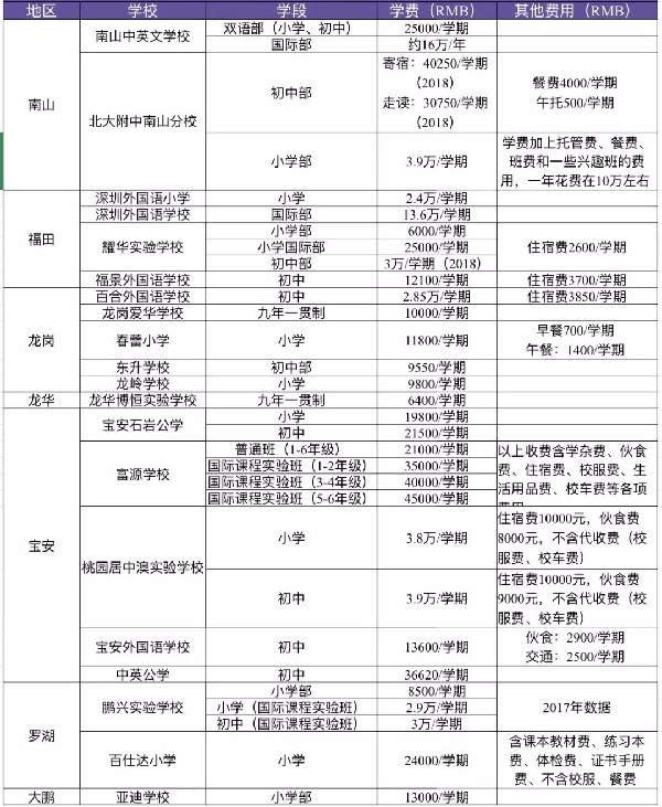 2019年深圳熱門民辦中小學學費