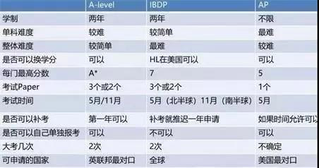 國際學校三大主流課程對比