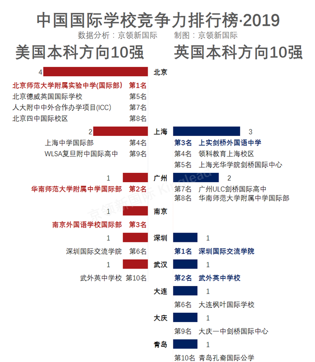 國際學校10強地區