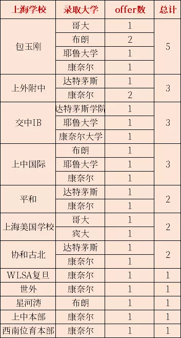 <a href='http://m.nantongyule.com/school/shgjxx/' target='_blank'><u>上海國(guó)際學(xué)校</u></a>藤校錄取一覽