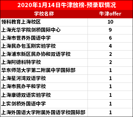 牛津放榜<a href='http://m.nantongyule.com/school/shgjxx/' target='_blank'><u>上海國際學校</u></a>情況