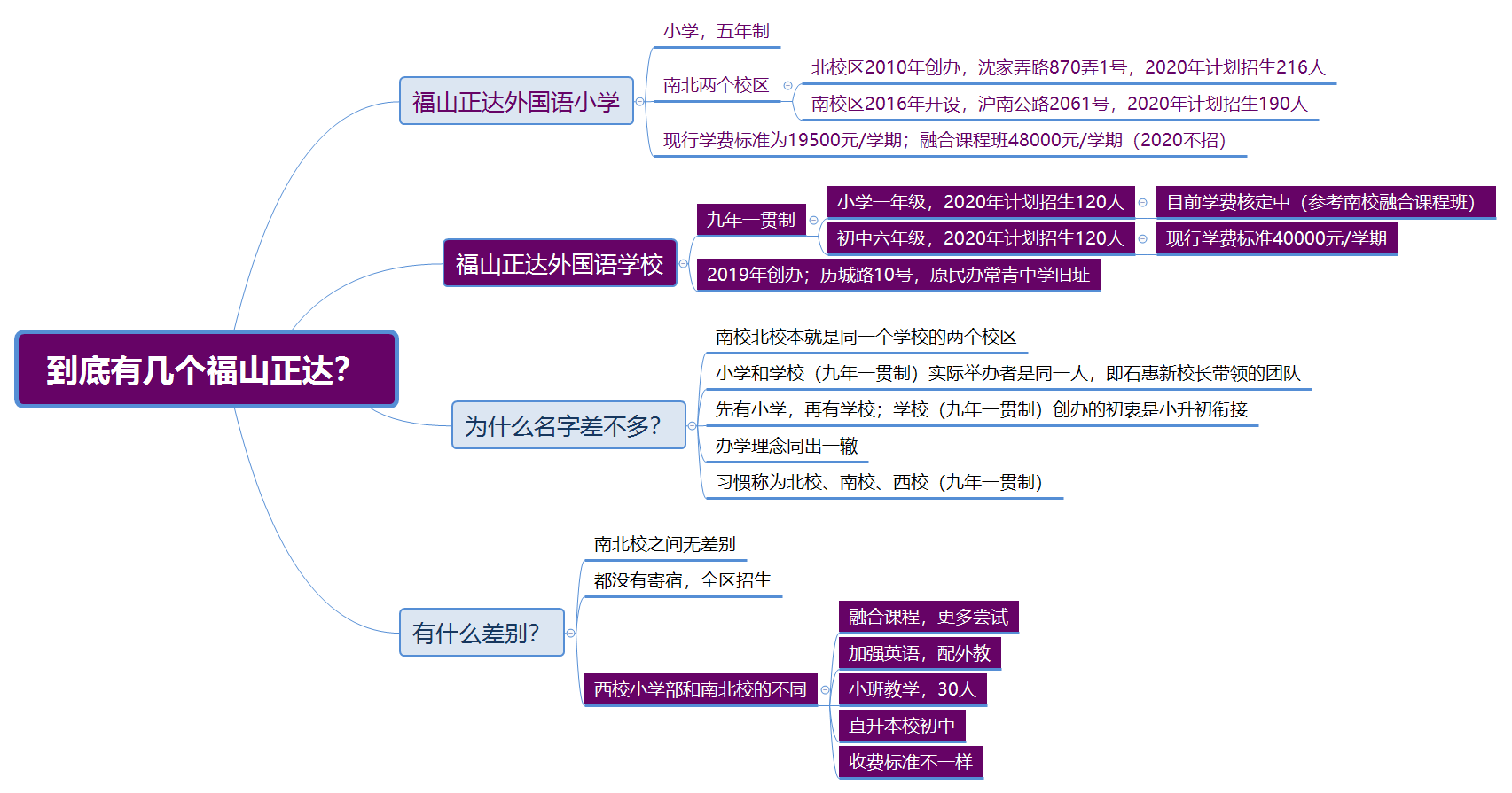 福山正達關(guān)系圖