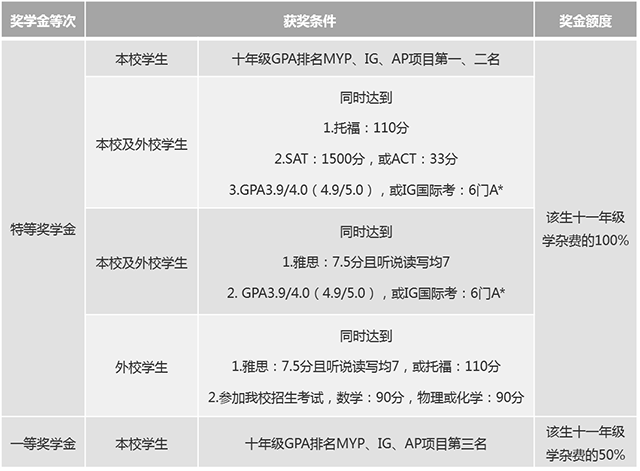 十年級(jí)升讀十一年級(jí)