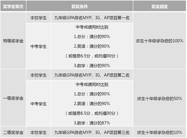 九年級(jí)升讀十年級(jí)