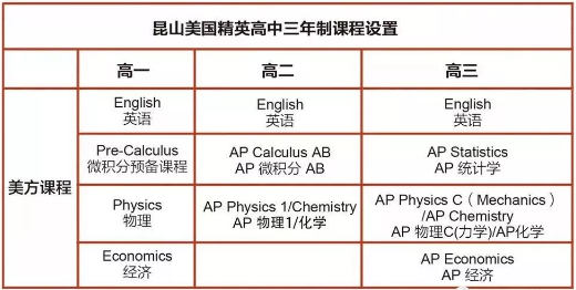 課程設置