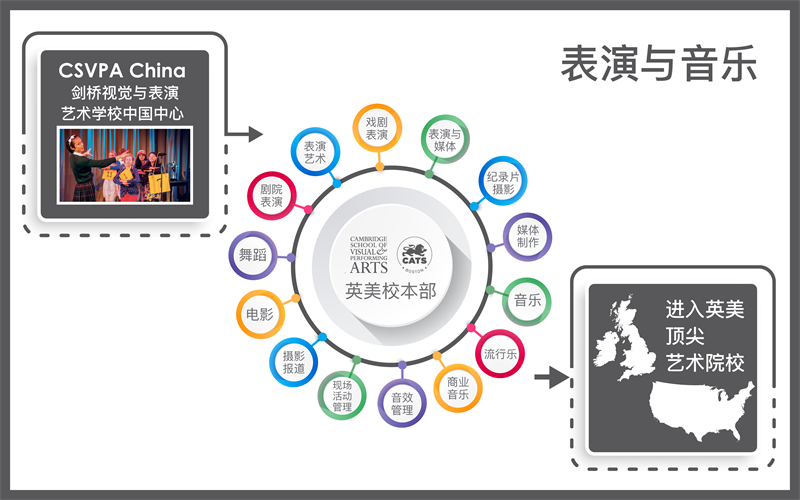 2+2表演與音樂(lè)課程方向