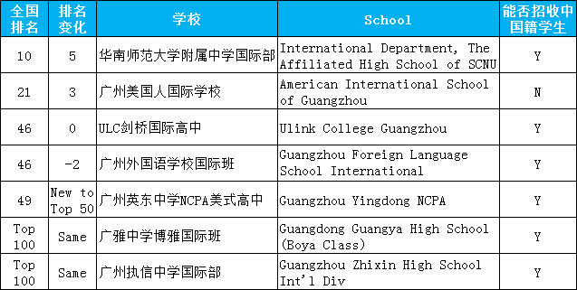 <a href='http://m.nantongyule.com/gzschool/' target='_blank'><u>廣州國際學校</u></a>排名