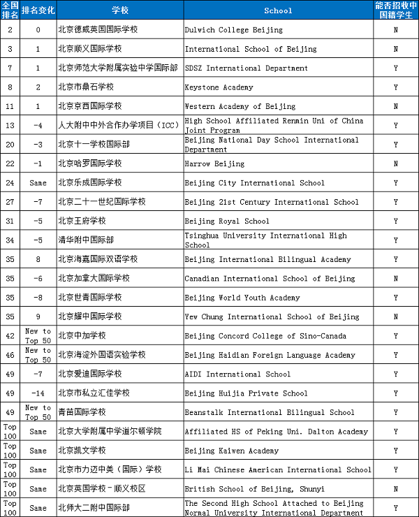 2020胡潤百學(xué)北京國際學(xué)校入選百強(qiáng)名單