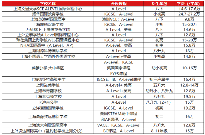 上海Alevel課程學校學費一覽表