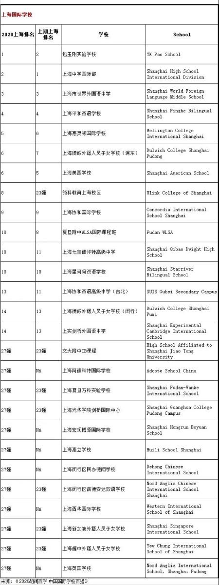 上海國際化學校中國國際學校百強學校27強名單