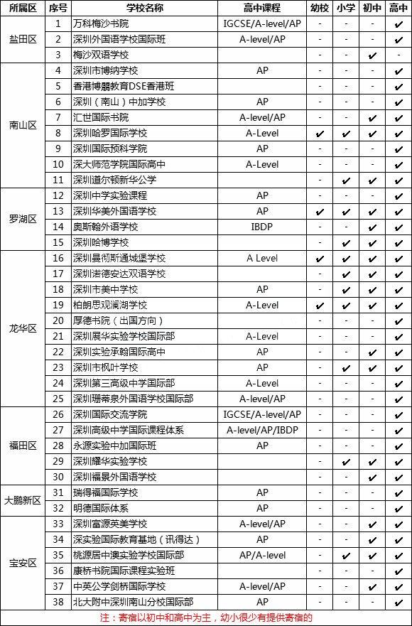 深圳寄宿制國際學校一覽