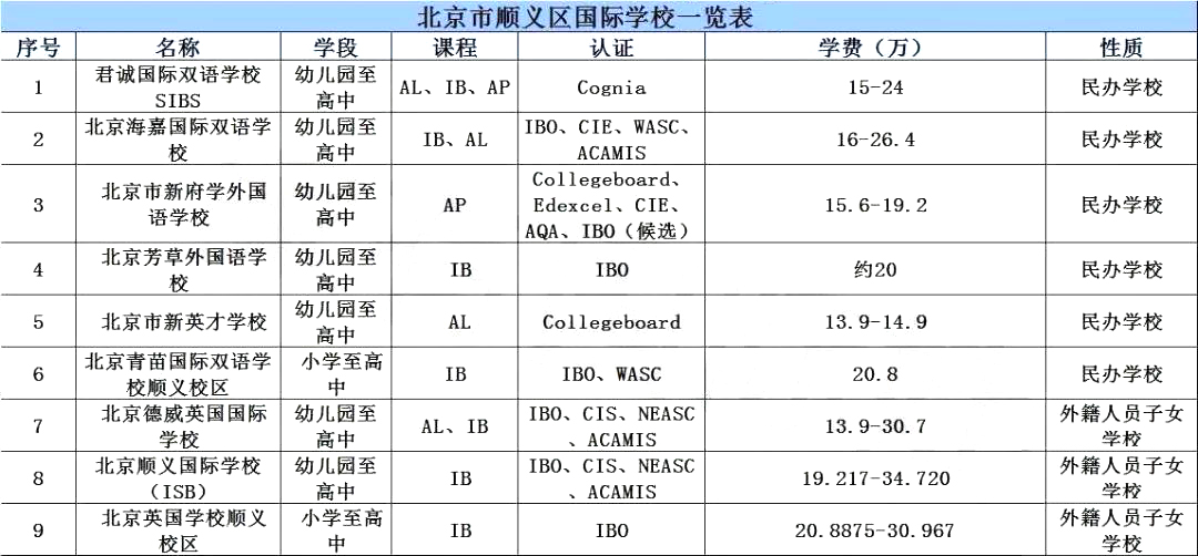 順義區(qū)國際學(xué)校學(xué)費信息一覽