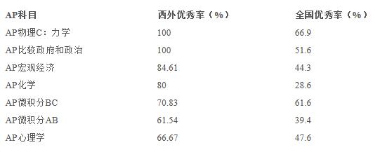 2020年度西外外國語學校AP考試成績