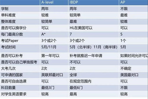 A-Level、IB、AP：三大課程體系對(duì)比分析