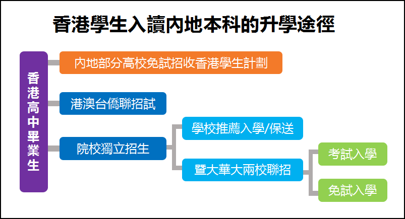 香港學生入讀內地擇校途徑