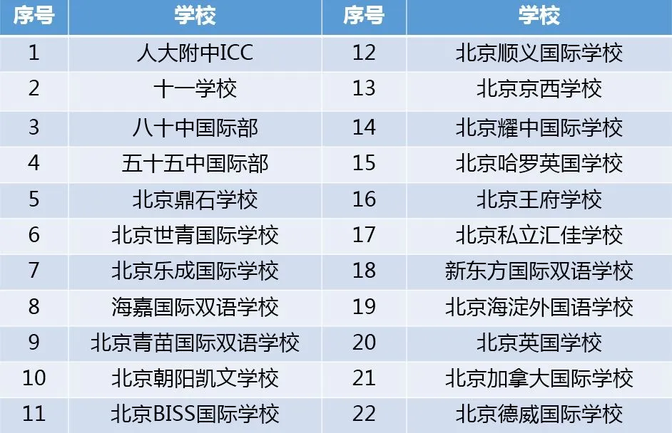 北京22所開設IB課程的國際學校