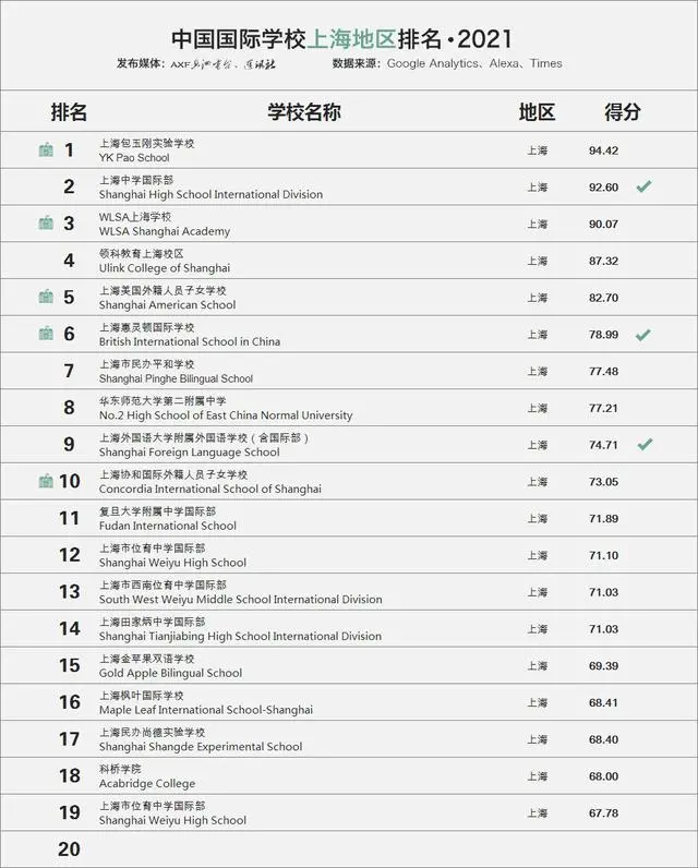 2021國際學校百強榜上海地區(qū)top20