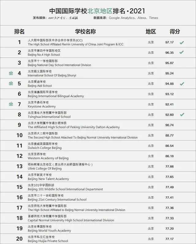 中國(guó)國(guó)際學(xué)校北京地區(qū)TOP20排名