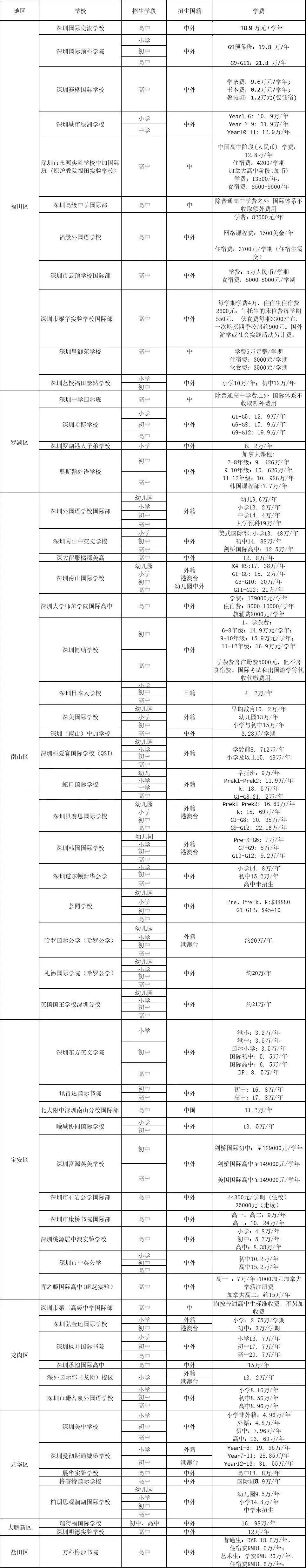 <a href='http://m.nantongyule.com/szschool/' target='_blank'><u>深圳國際學校</u></a>費用參考一覽